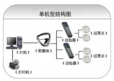 济南章丘区巡更系统六号